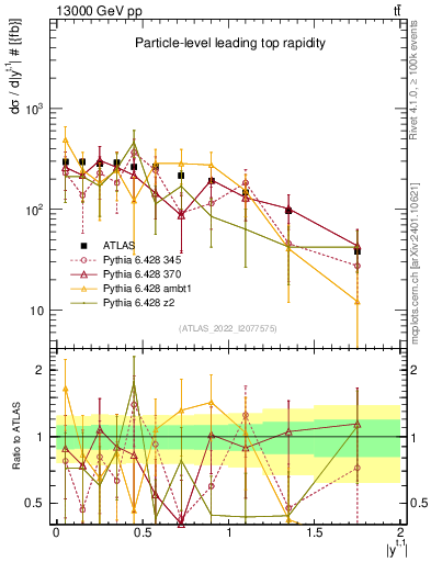 Plot of top.y in 13000 GeV pp collisions