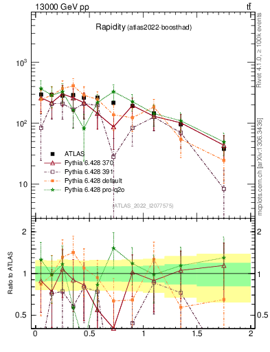 Plot of top.y in 13000 GeV pp collisions