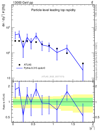 Plot of top.y in 13000 GeV pp collisions