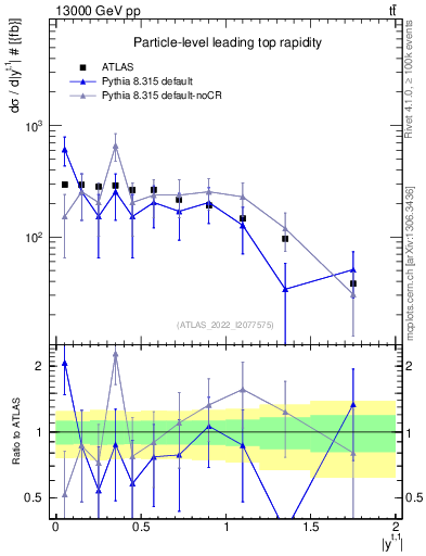 Plot of top.y in 13000 GeV pp collisions
