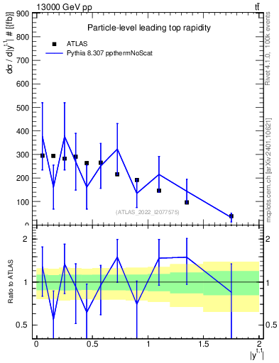 Plot of top.y in 13000 GeV pp collisions