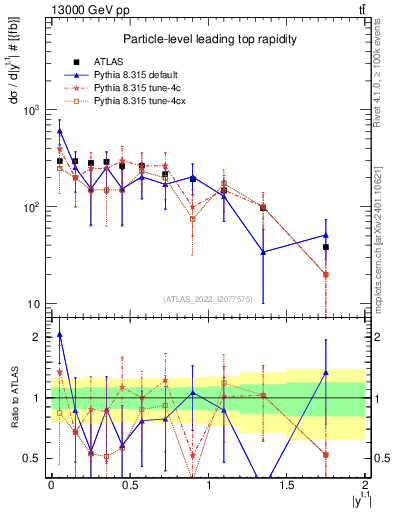 Plot of top.y in 13000 GeV pp collisions