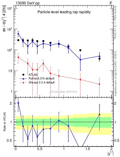 Plot of top.y in 13000 GeV pp collisions