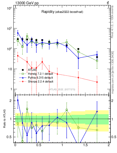Plot of top.y in 13000 GeV pp collisions