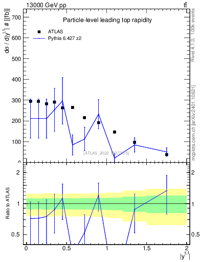 Plot of top.y in 13000 GeV pp collisions