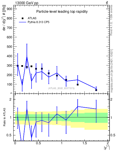 Plot of top.y in 13000 GeV pp collisions