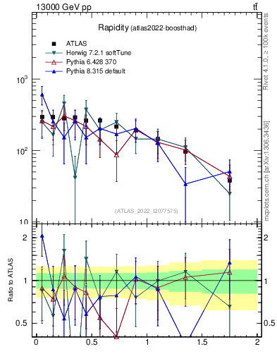Plot of top.y in 13000 GeV pp collisions