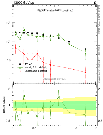 Plot of top.y in 13000 GeV pp collisions