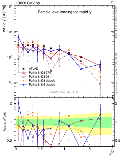 Plot of top.y in 13000 GeV pp collisions