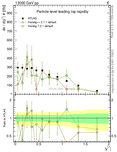 Plot of top.y in 13000 GeV pp collisions