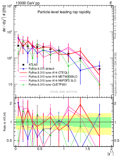 Plot of top.y in 13000 GeV pp collisions