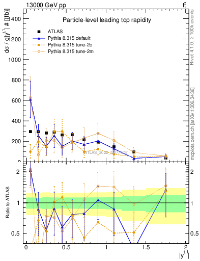 Plot of top.y in 13000 GeV pp collisions
