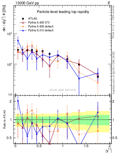 Plot of top.y in 13000 GeV pp collisions