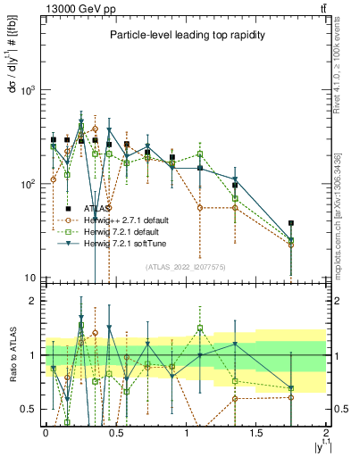 Plot of top.y in 13000 GeV pp collisions