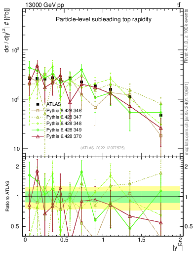 Plot of top.y in 13000 GeV pp collisions