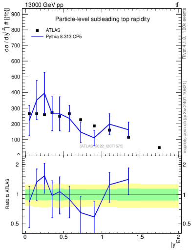 Plot of top.y in 13000 GeV pp collisions