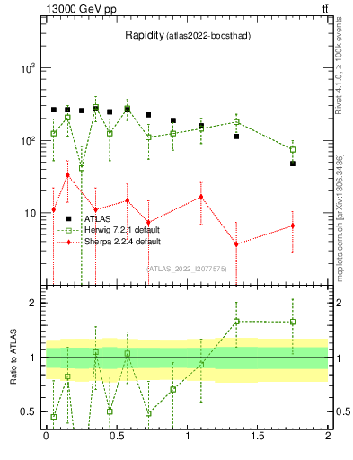 Plot of top.y in 13000 GeV pp collisions