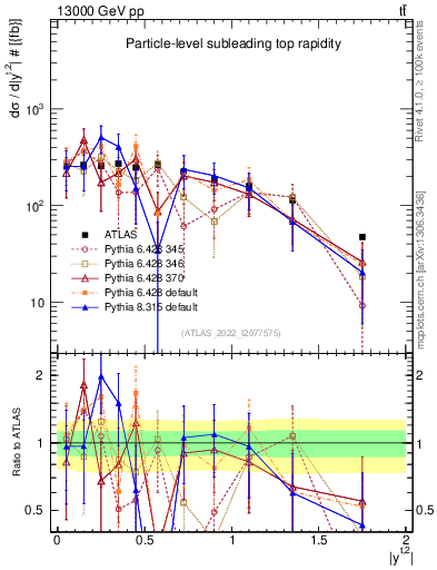 Plot of top.y in 13000 GeV pp collisions