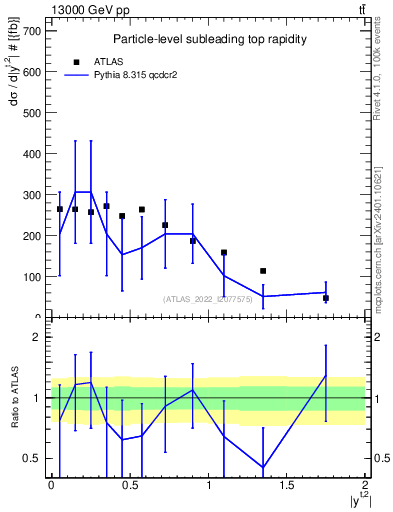 Plot of top.y in 13000 GeV pp collisions