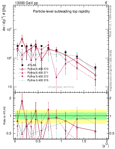 Plot of top.y in 13000 GeV pp collisions