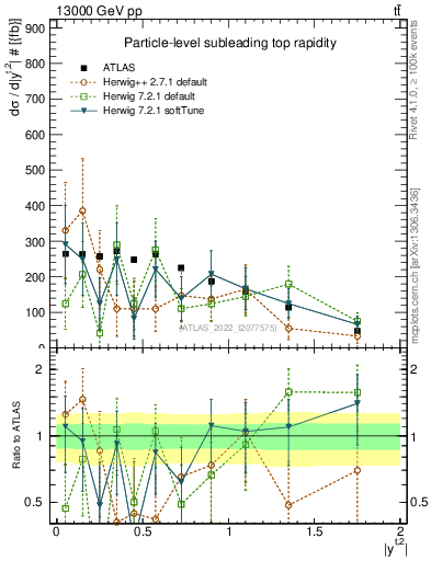 Plot of top.y in 13000 GeV pp collisions