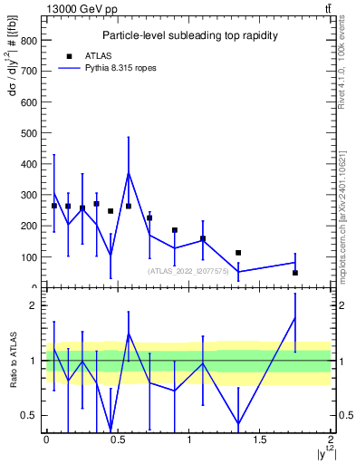 Plot of top.y in 13000 GeV pp collisions