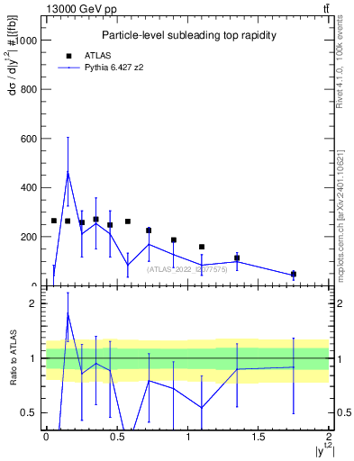 Plot of top.y in 13000 GeV pp collisions
