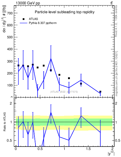 Plot of top.y in 13000 GeV pp collisions