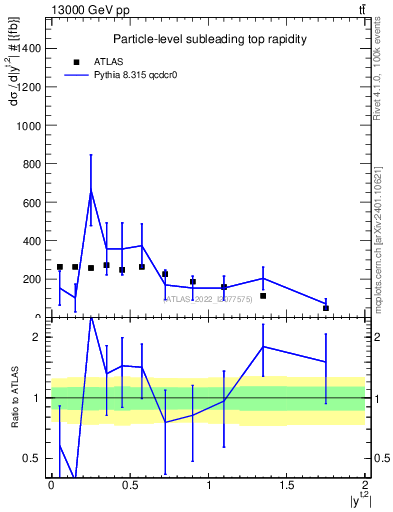 Plot of top.y in 13000 GeV pp collisions