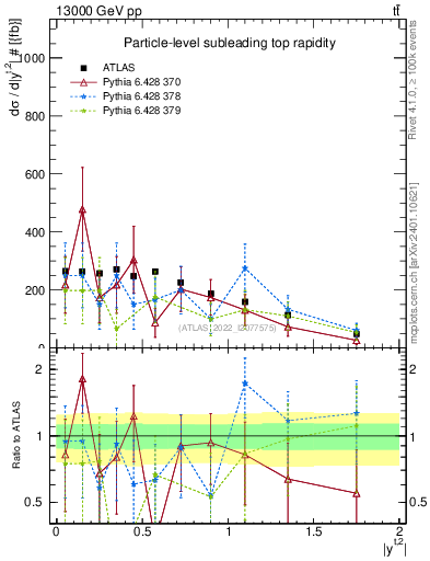 Plot of top.y in 13000 GeV pp collisions