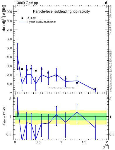 Plot of top.y in 13000 GeV pp collisions