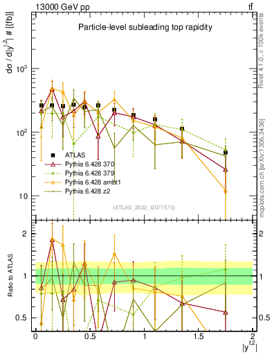 Plot of top.y in 13000 GeV pp collisions