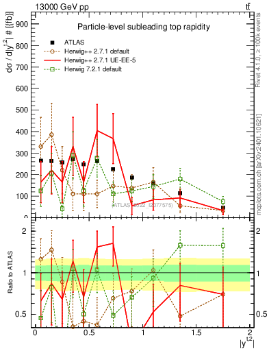 Plot of top.y in 13000 GeV pp collisions