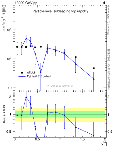 Plot of top.y in 13000 GeV pp collisions