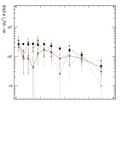 Plot of top.y in 13000 GeV pp collisions