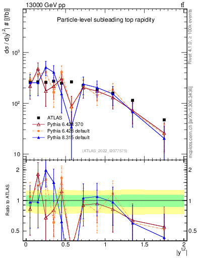 Plot of top.y in 13000 GeV pp collisions