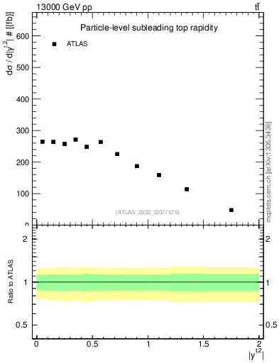 Plot of top.y in 13000 GeV pp collisions
