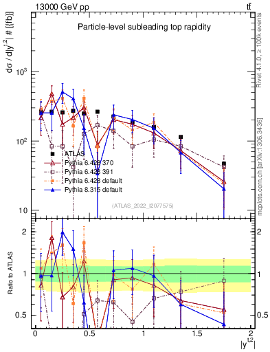 Plot of top.y in 13000 GeV pp collisions