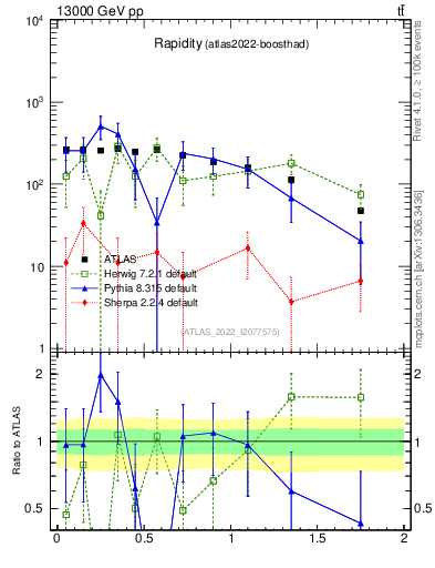 Plot of top.y in 13000 GeV pp collisions
