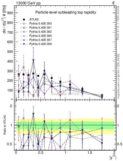 Plot of top.y in 13000 GeV pp collisions