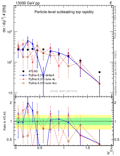 Plot of top.y in 13000 GeV pp collisions