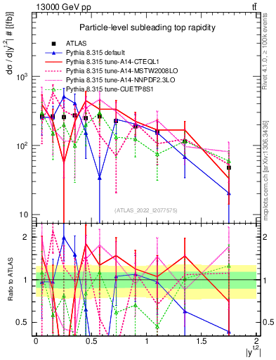 Plot of top.y in 13000 GeV pp collisions