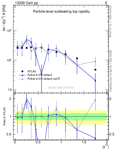 Plot of top.y in 13000 GeV pp collisions