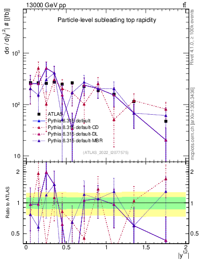 Plot of top.y in 13000 GeV pp collisions