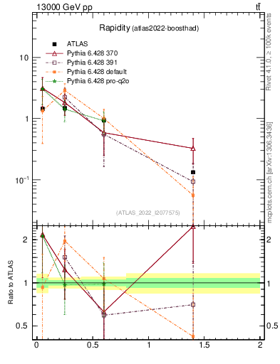 Plot of top.y in 13000 GeV pp collisions