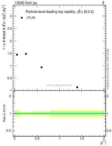 Plot of top.y in 13000 GeV pp collisions