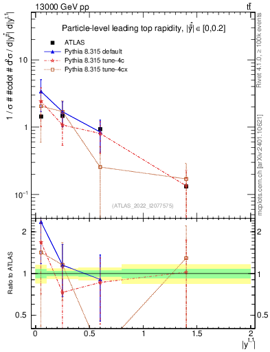 Plot of top.y in 13000 GeV pp collisions