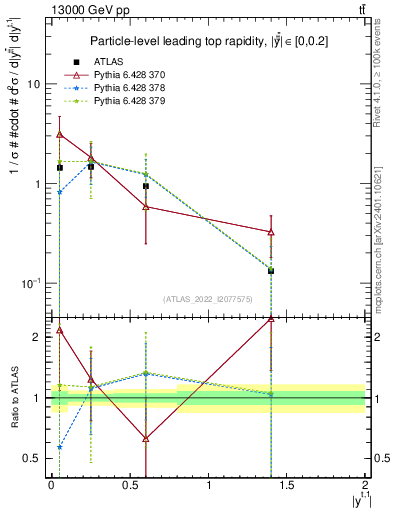 Plot of top.y in 13000 GeV pp collisions