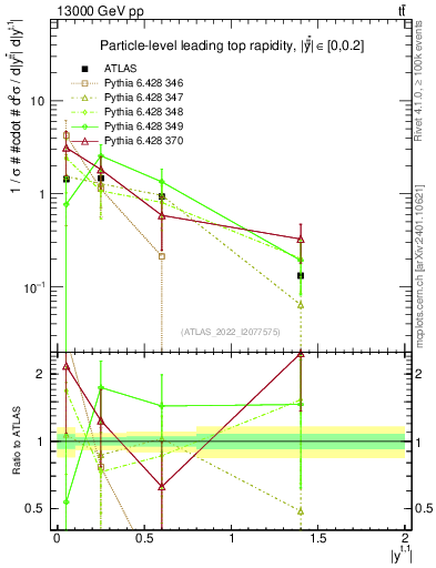 Plot of top.y in 13000 GeV pp collisions