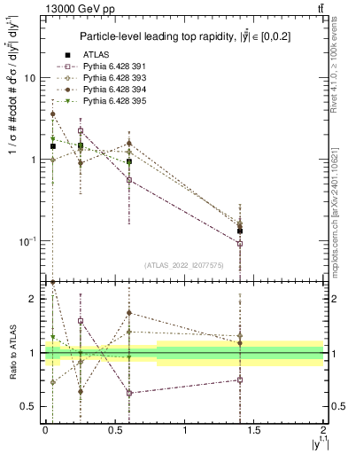 Plot of top.y in 13000 GeV pp collisions
